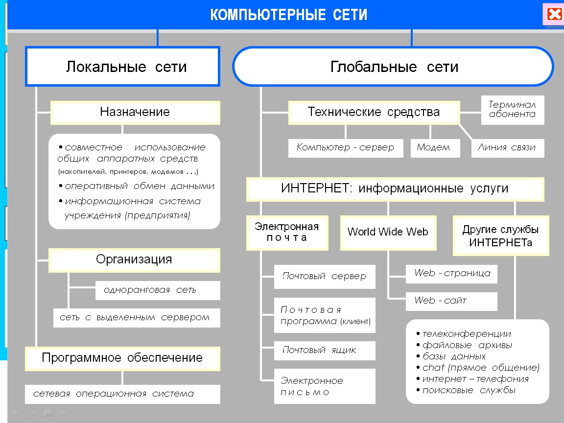 Как можно классифицировать компьютерные сети